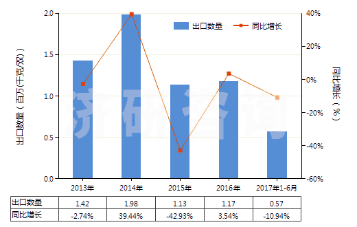 2013-2017年6月中國防水鞋靴(橡膠制鞋面的裝有金屬防護鞋頭)(HS64011010)出口量及增速統(tǒng)計 2013-2017年6月中國防水鞋靴(橡膠制鞋面的裝有金屬防護鞋頭)(HS64011010)出口量及增速統(tǒng)計